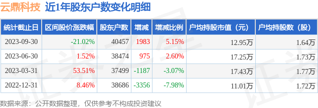 雲鼎科技0004099月30日股東戶數405萬戶較上期增加515