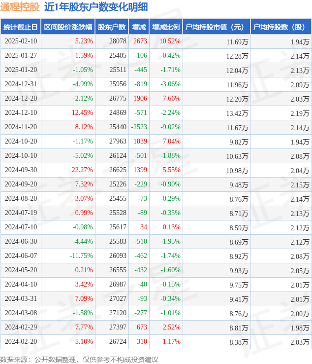 通程控股(000419)2月10日股东户数2.81万户,较上期增加10.52%