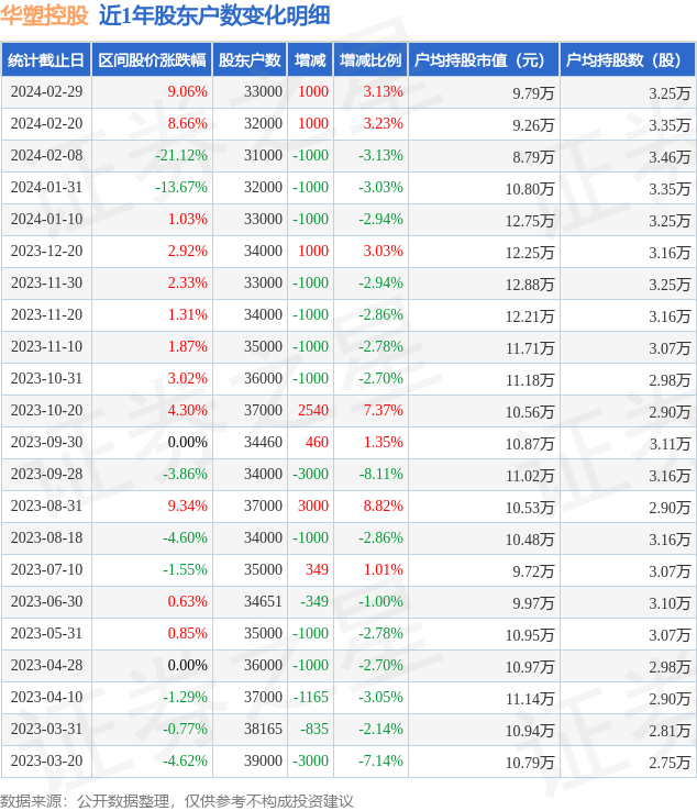 华塑控股0005092月29日股东户数33万户较上期增加313