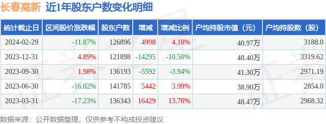 长春高新(000661)2月29日股东户数12.69万户,较上期增加4.