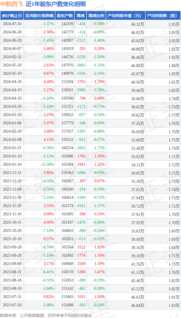 中航西飞(000768)7月10日股东户数1423万户,较上期减少03%