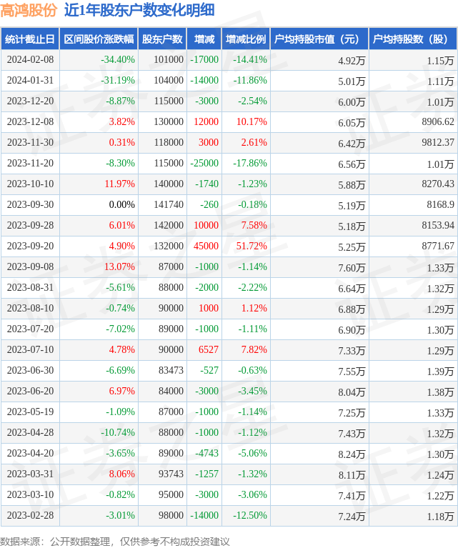 高鸿股份0008512月8日股东户数101万户较上期减少1441