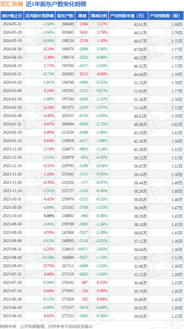 双汇发展(000895)5月31日股东户数20.6万户,较上期增加1.17%