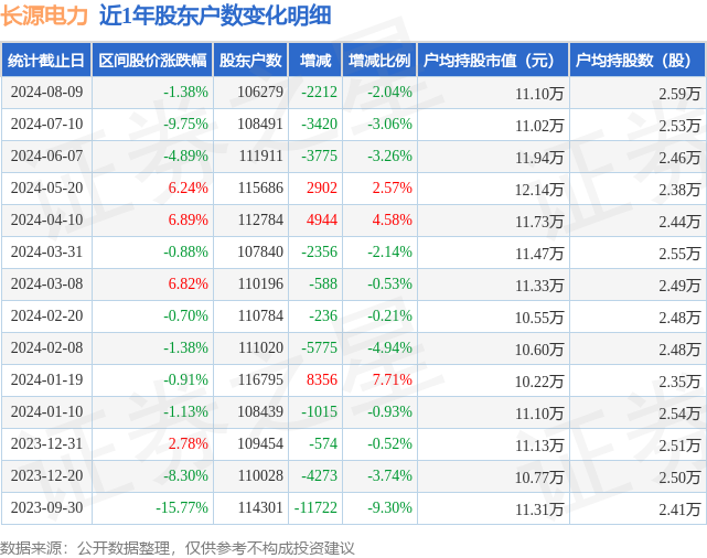 长源电力(000966)8月9日股东户数1063万户,较上期减少204%