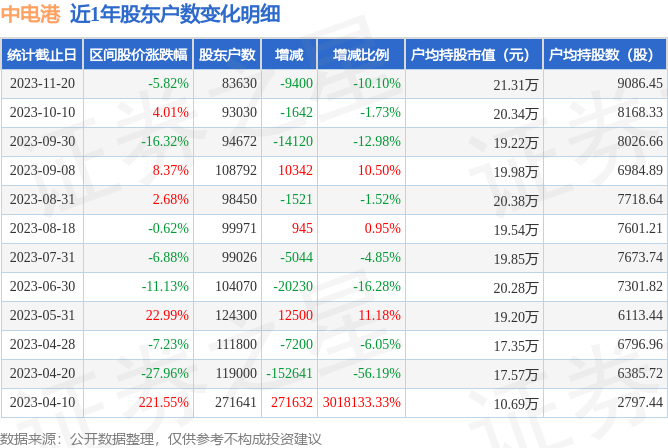 中電港00128711月20日股東戶數836萬戶較上期減少101