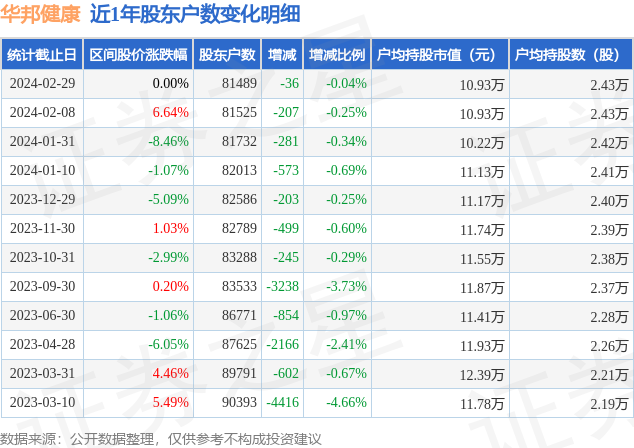 华邦健康0020042月29日股东户数815万户较上期减少004