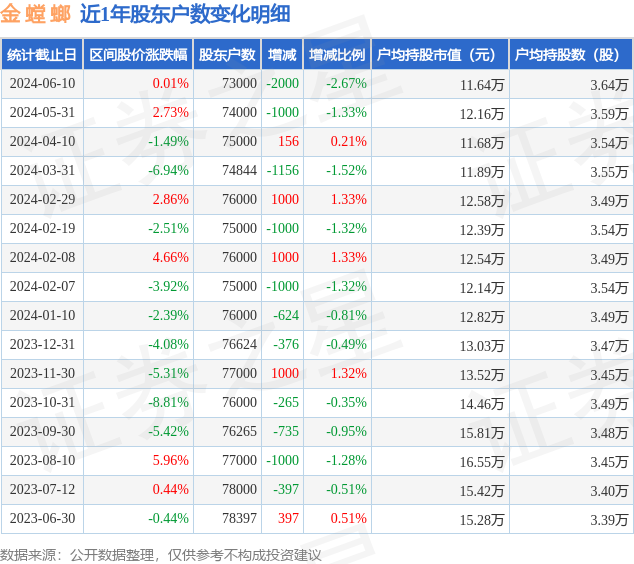 金螳螂(002081)6月10日股东户数73万户,较上期减少2