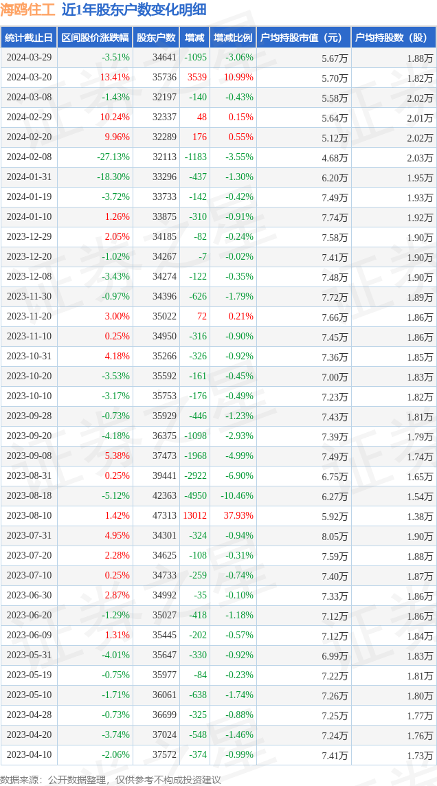 海鸥住工0020843月29日股东户数346万户较上期减少306