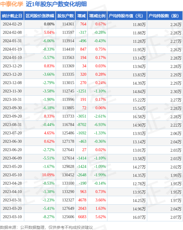 中泰化学0020922月29日股东户数1144万户较上期增加067