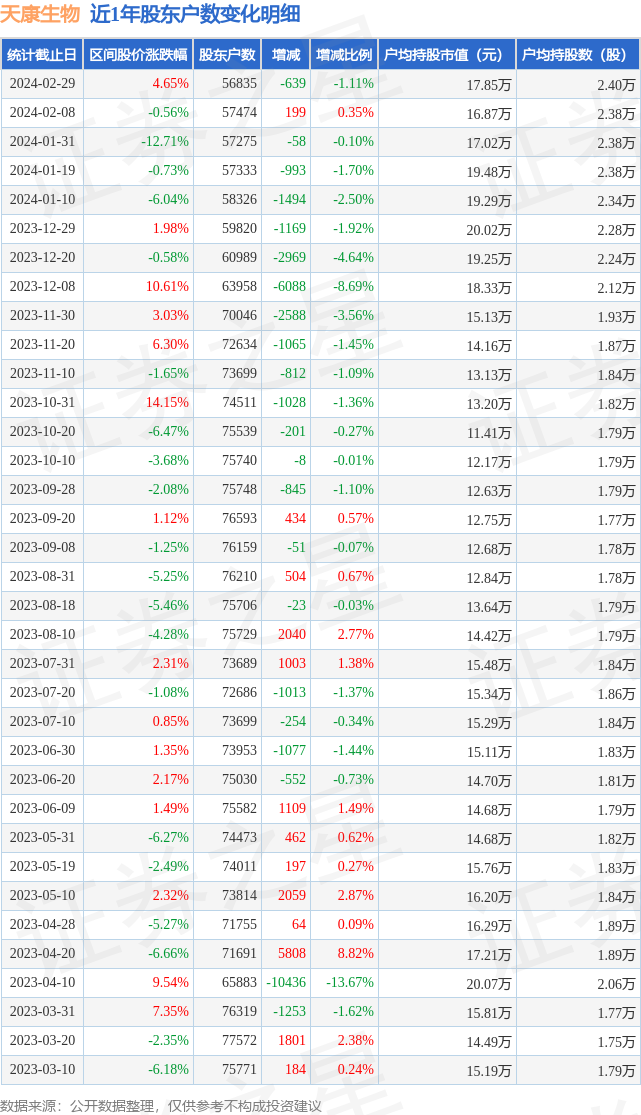 天康生物0021002月29日股东户数568万户较上期减少111
