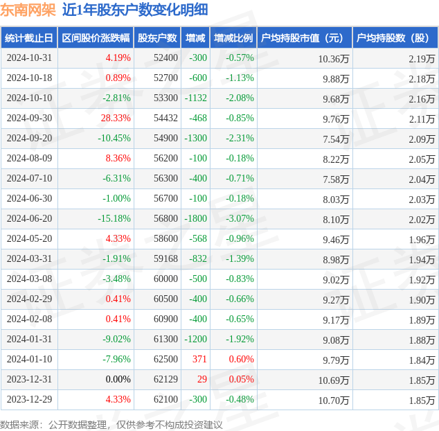 东南网架股票图片