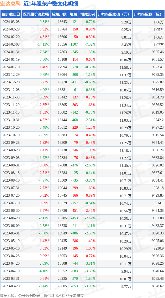 宏达高科0021443月8日股东户数166万户较上期减少072