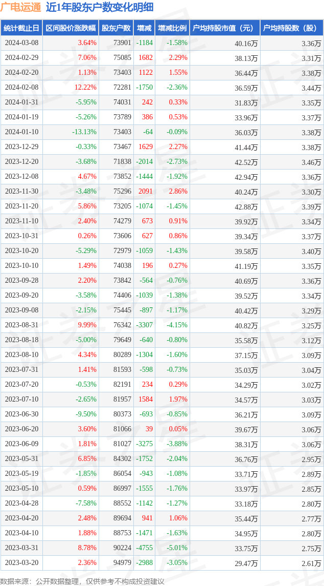 广电运通0021523月8日股东户数739万户较上期减少158