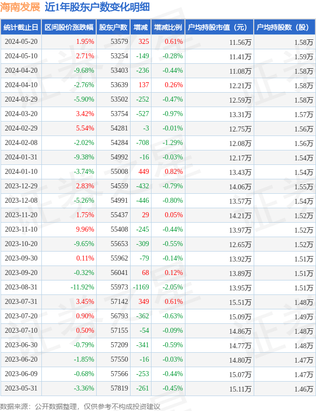 海南发展(002163)5月20日股东户数5.36万户,较上期增加0.61%