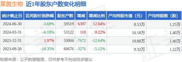 莱茵生物(002166)6月30日股东户数595万户,较上期增加1204%