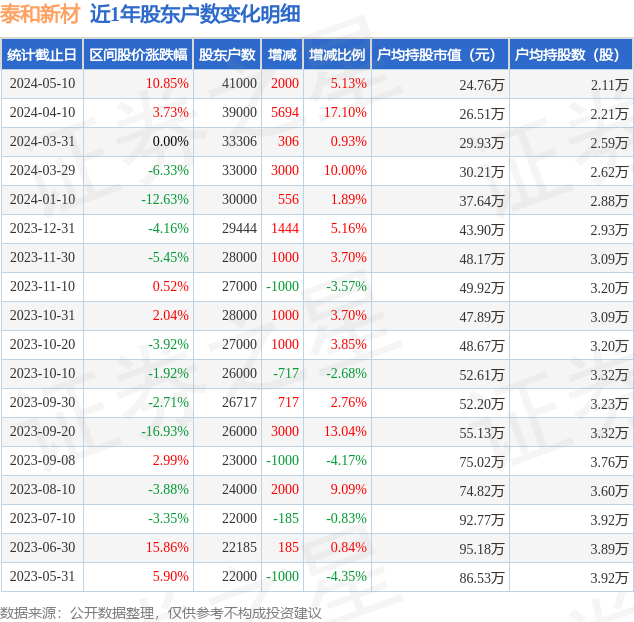 泰和新材(002254)5月10日股东户数41万户,较上期增加513%