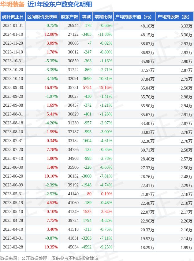 华明装备0022701月31日股东户数269万户较上期减少066