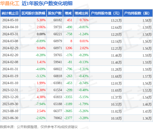 华昌化工(002274)5月10日股东户数6.02万户,较上期增加0.76%