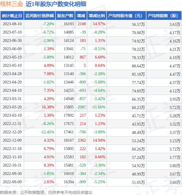 桂林三金(002275)8月10日股东户数1.62万户,较上期14.