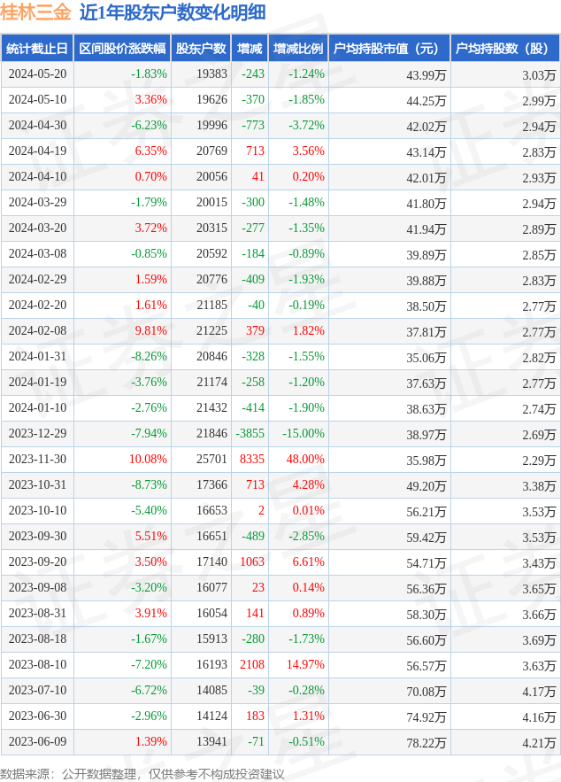 桂林三金(002275)5月20日股东户数1.94万户,较上期减少1.24%