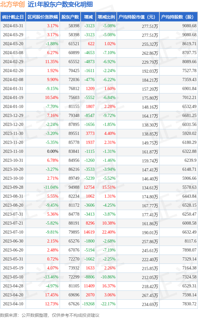 北方华创0023713月31日股东户数584万户较上期减少508