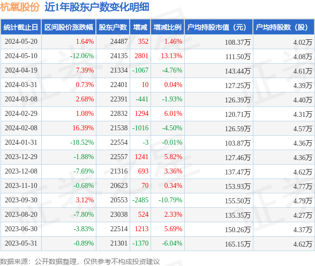 杭氧股份(002430)5月20日股东户数2.45万户,较上期增加1.46%