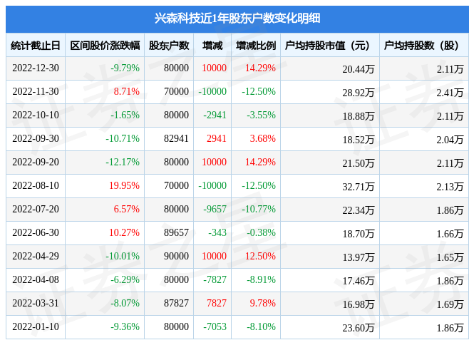 兴森科技00243612月30日股东户数8万户较上期增加1429