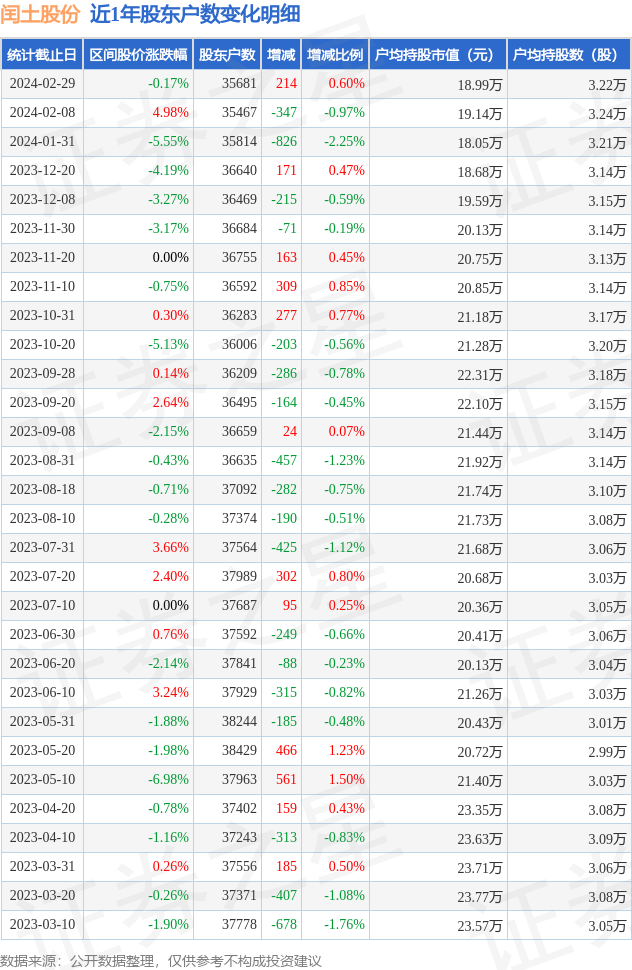 闰土股份0024402月29日股东户数357万户较上期增加06
