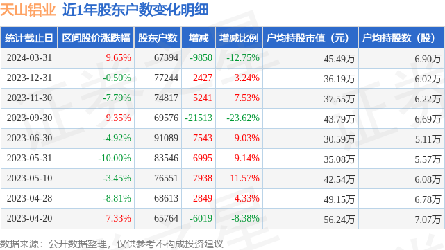 天山铝业0025323月31日股东户数674万户较上期减少1275