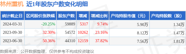 林州重机(002535)3月31日股东户数5.99万户,较上期增加9.74%