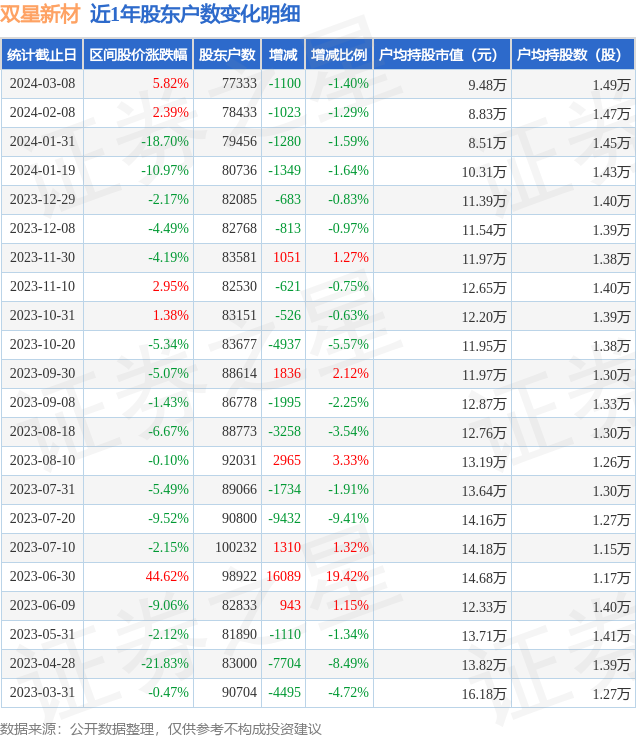 双星新材0025853月8日股东户数773万户较上期减少14