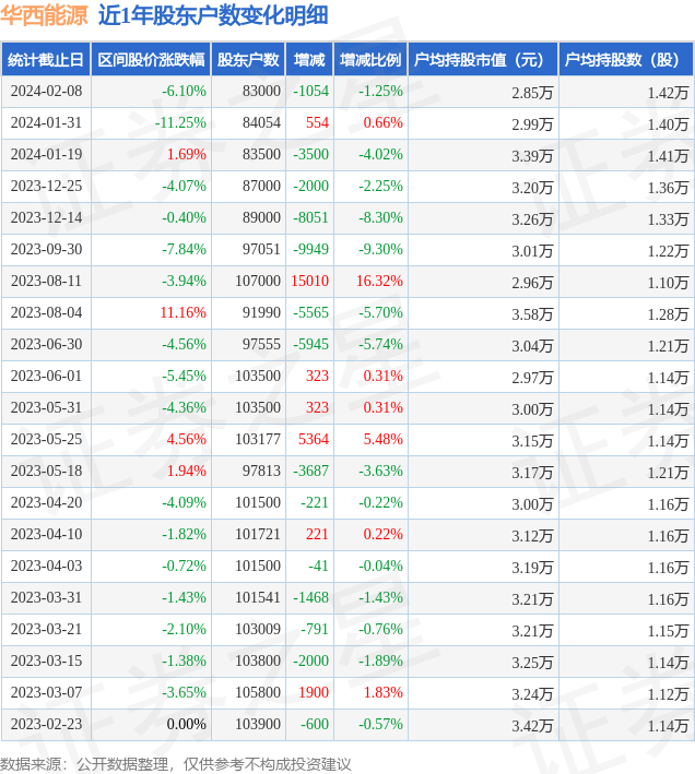 华西能源0026302月8日股东户数83万户较上期减少125