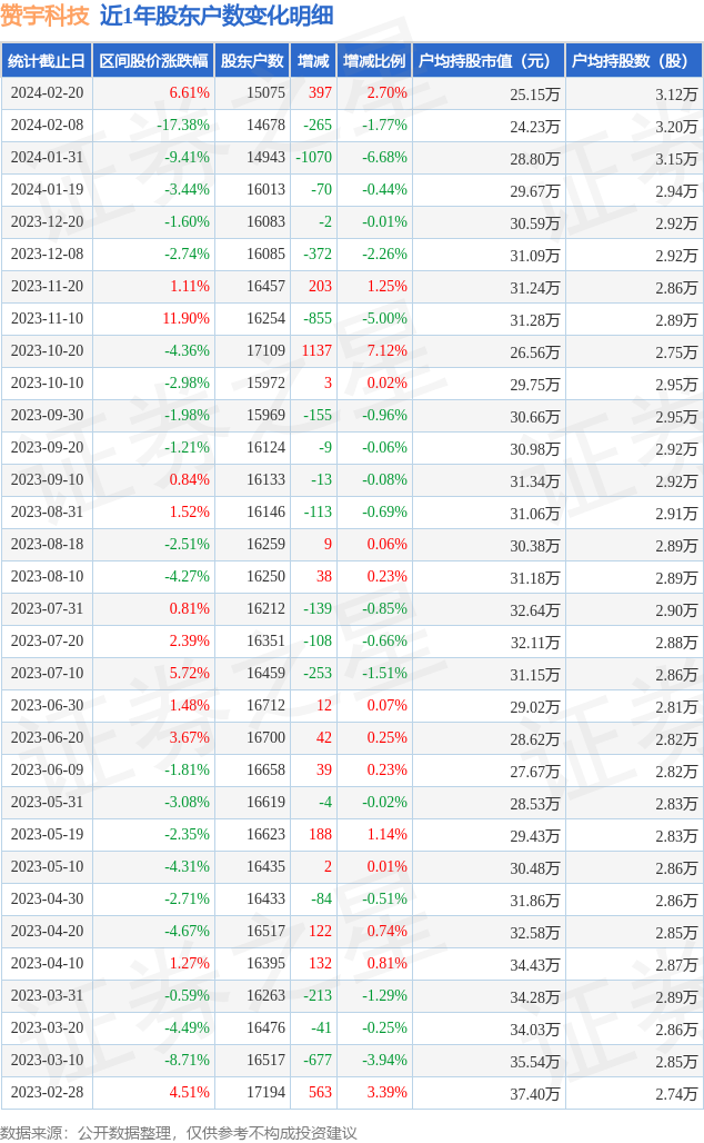 赞宇科技0026372月20日股东户数151万户较上期增加27