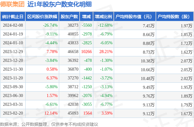德联集团0026662月8日股东户数383万户较上期减少1268
