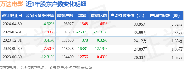 万达电影(002739)4月30日股东户数9.39万户,较上期增加1.46%
