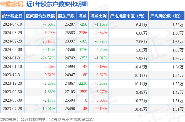 帝欧家居(002798)4月10日股东户数2.53万户,较上期减少1.16%