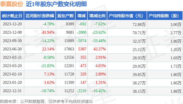 泰嘉股份00284312月20日股東戶數084萬戶較上期減少762