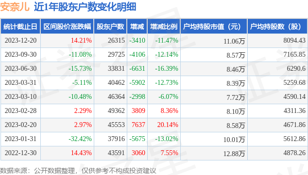 安奈兒00287512月20日股東戶數263萬戶較上期減少1147