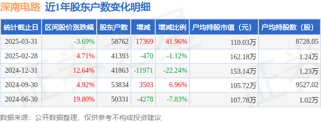 星空体育官网深南电路(002916)3月31日股东户数588万户较上期增加4196%(图1)