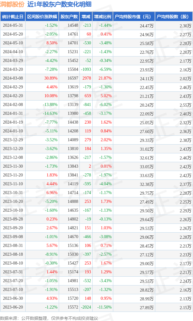润都股份(002923)5月31日股东户数1.45万户,较上期减少1.44%