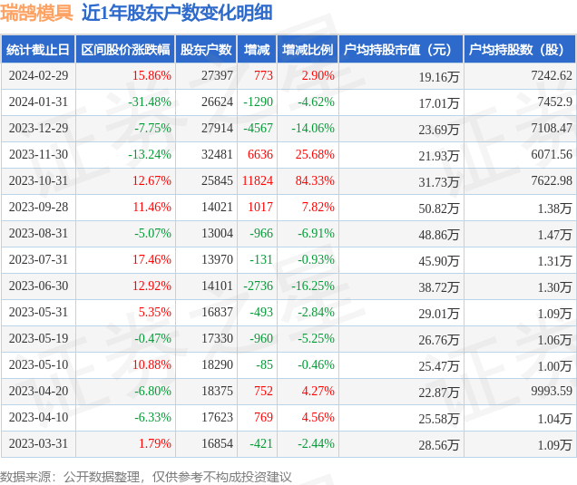 瑞鹄模具0029972月29日股东户数274万户较上期增加29