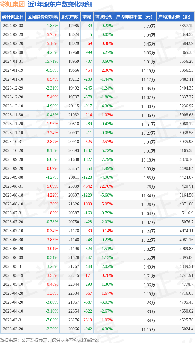 彩虹集团0030233月8日股东户数18万户较上期减少022