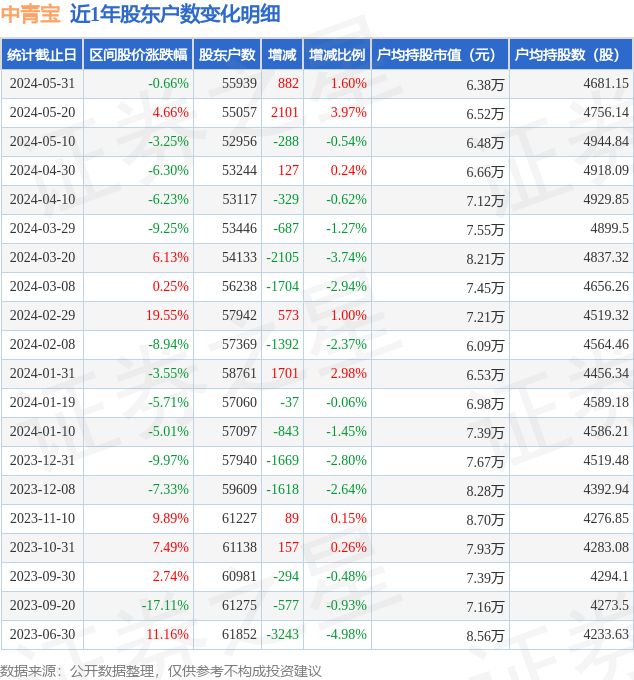 中青宝(300052)5月31日股东户数5.59万户,较上期增加1.6%