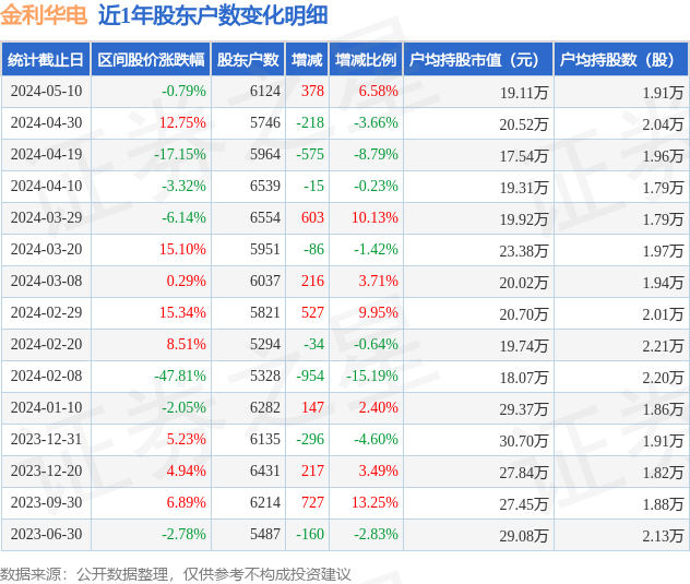 金利华电(300069)5月10日股东户数0.61万户,较上期增加6.58%