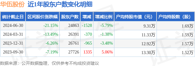 华伍股份(300095)6月30日股东户数249万户,较上期减少579%