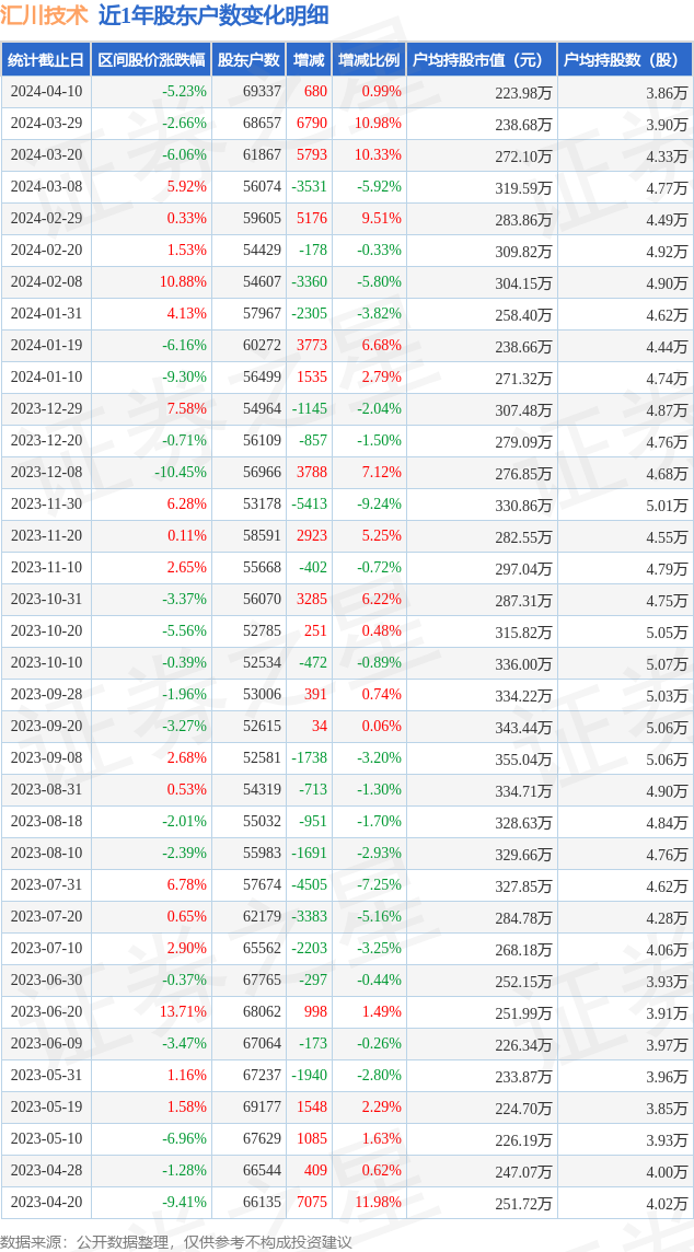 汇川技术3001244月10日股东户数693万户较上期增加099