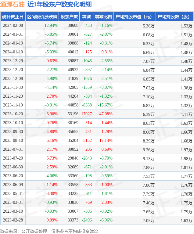 通源石油3001642月8日股东户数386万户较上期减少116