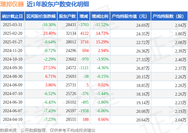 理邦仪器(300206)3月31日股东户数284万户较上期减少1152%(图1) 理邦仪器(300206)3月31日股东户数284万户较上期减少1152%(图1)