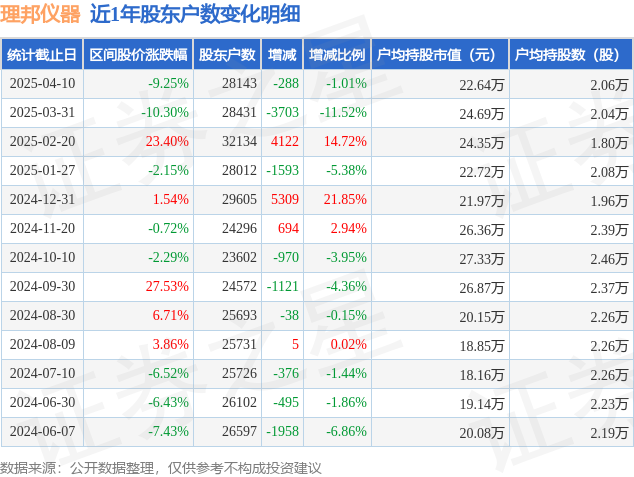 理邦仪器(300206)4月10日股东户数281万户较上期减少101%(图1) 理邦仪器(300206)4月10日股东户数281万户较上期减少101%(图1)