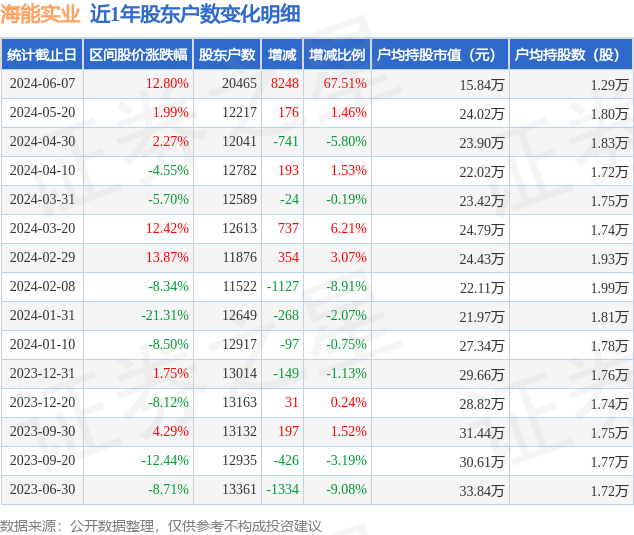 海能实业(300787)6月7日股东户数2.05万户,较上期增加67.51%